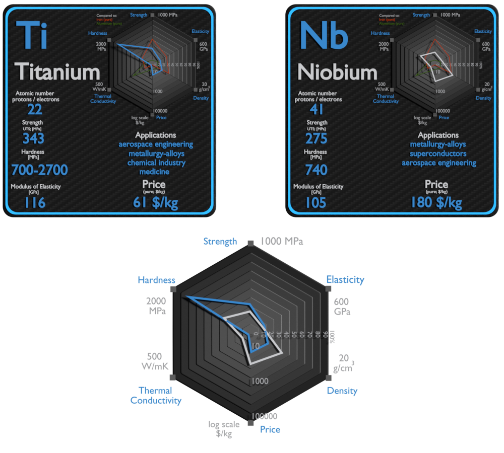 titanium and niobium - comparison