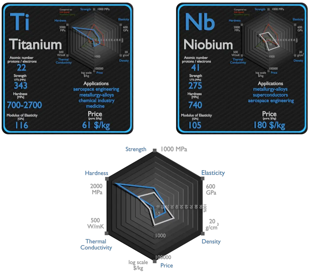 titânio e nióbio - comparação