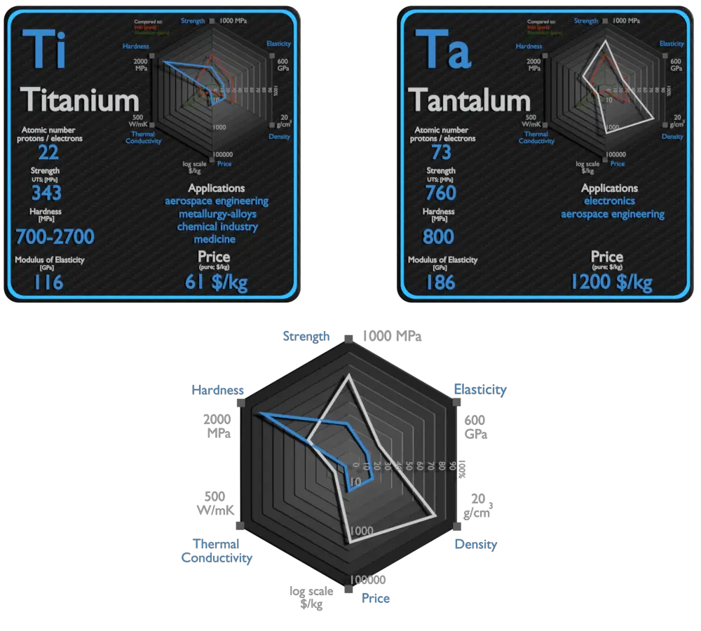 titanium and tantalum - comparison