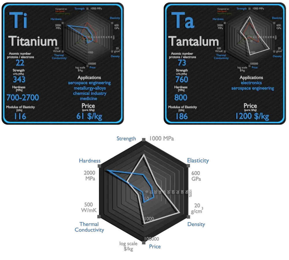 titanio y tantalio - comparación