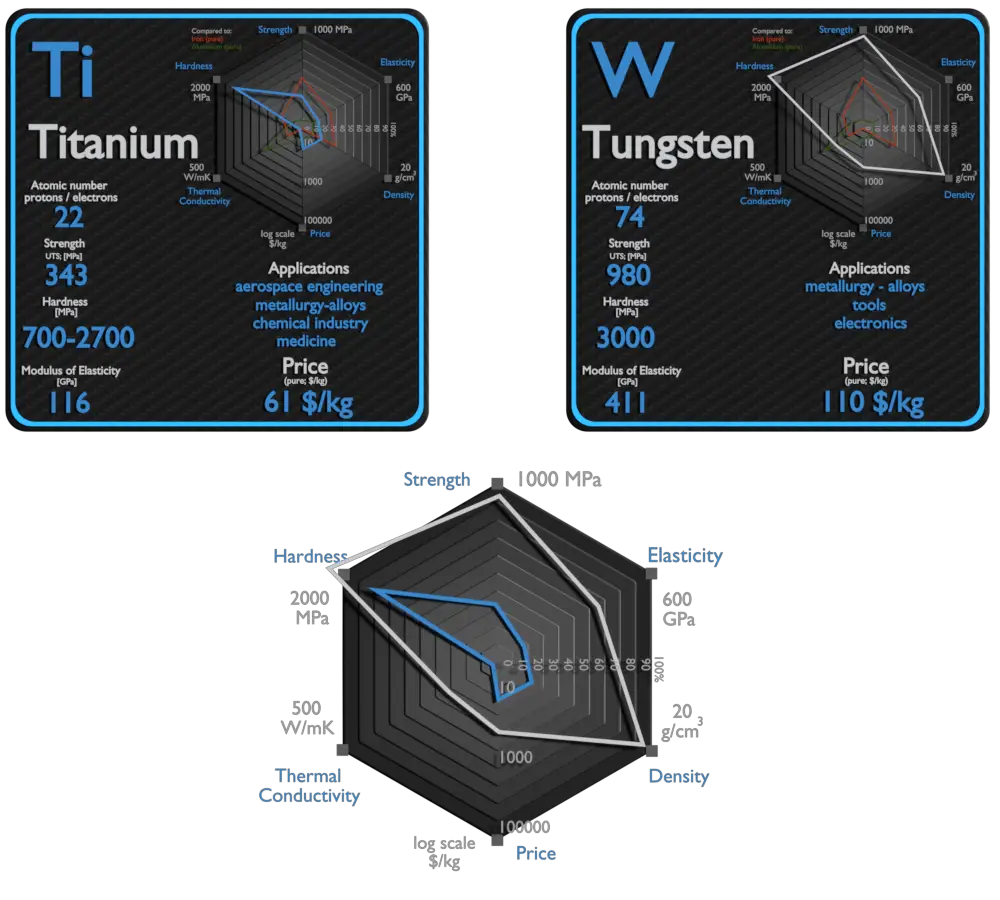 titanium and tungsten - comparison