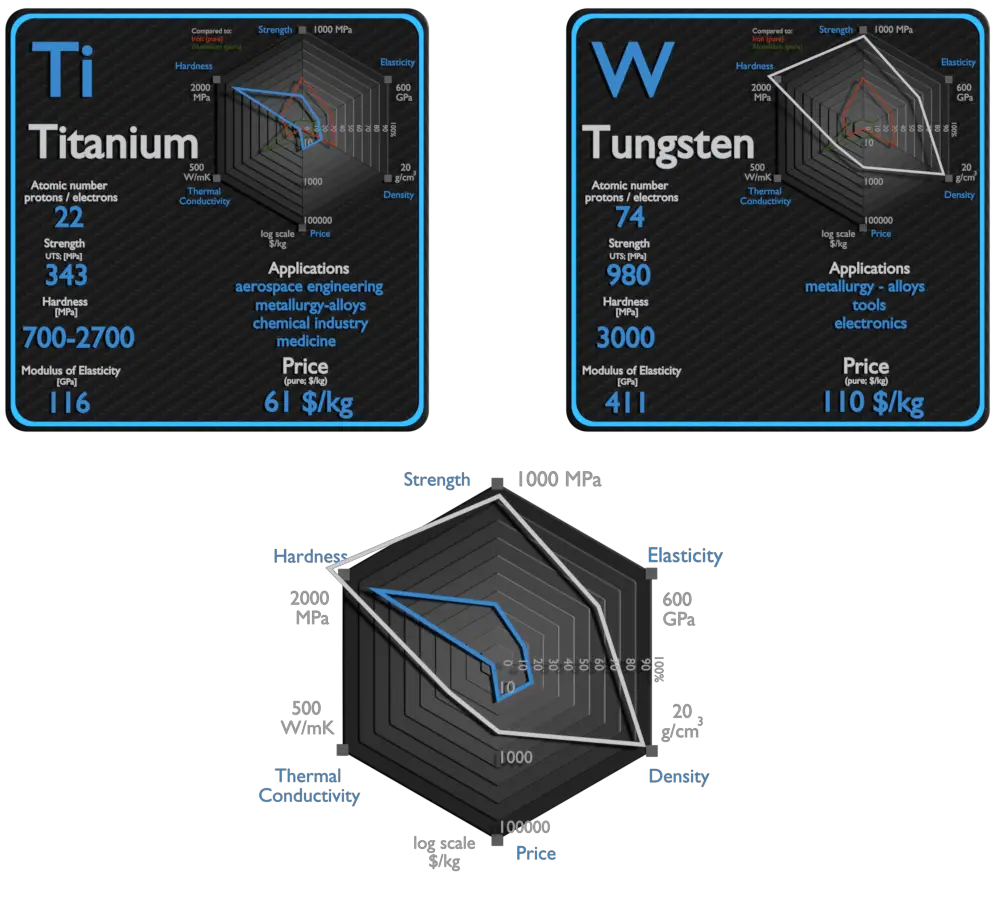 titanio y tungsteno - comparación