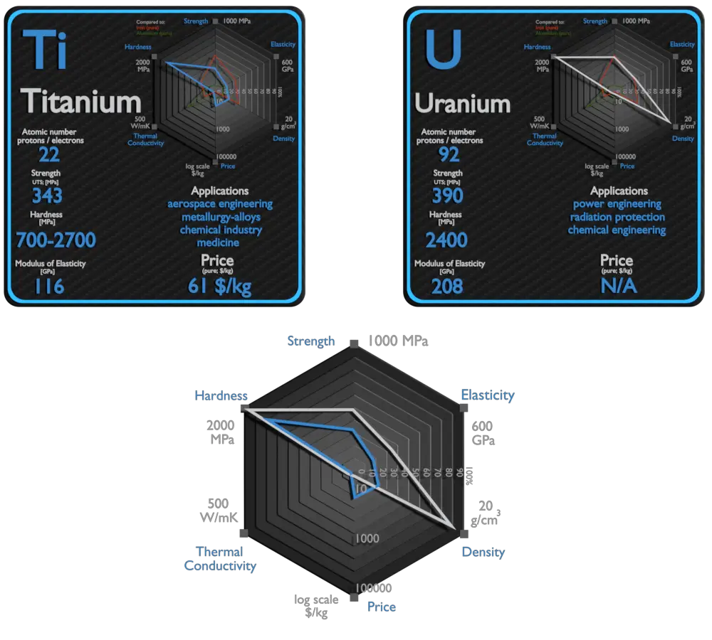 titanium and uranium - comparison