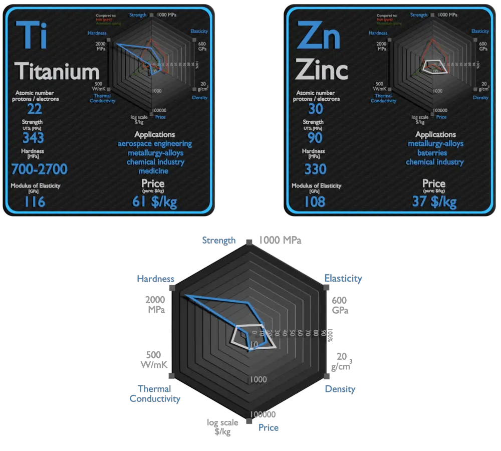 titanium and zinc - comparison