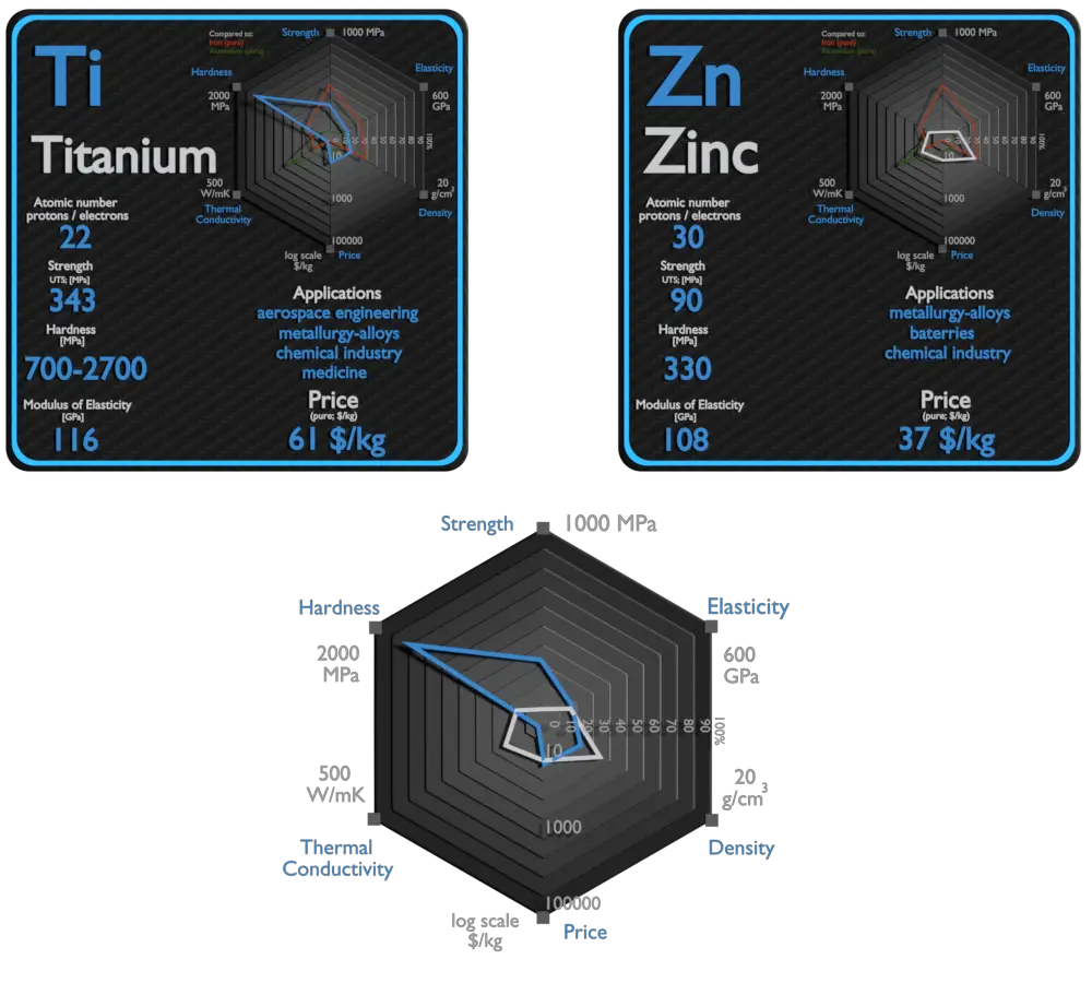 titânio e zinco - comparação