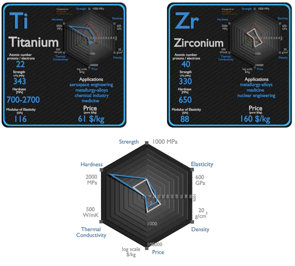 titânio e zircônio - comparação