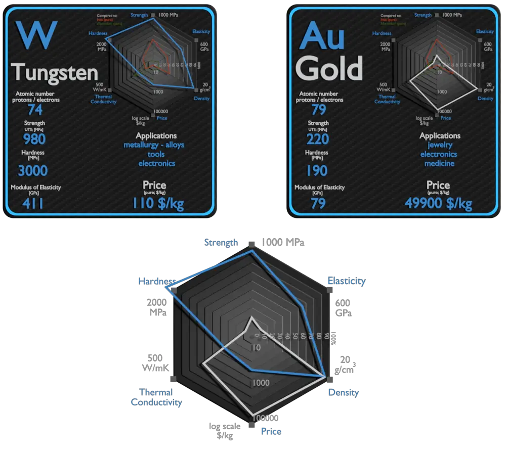 tungstênio e ouro - comparação