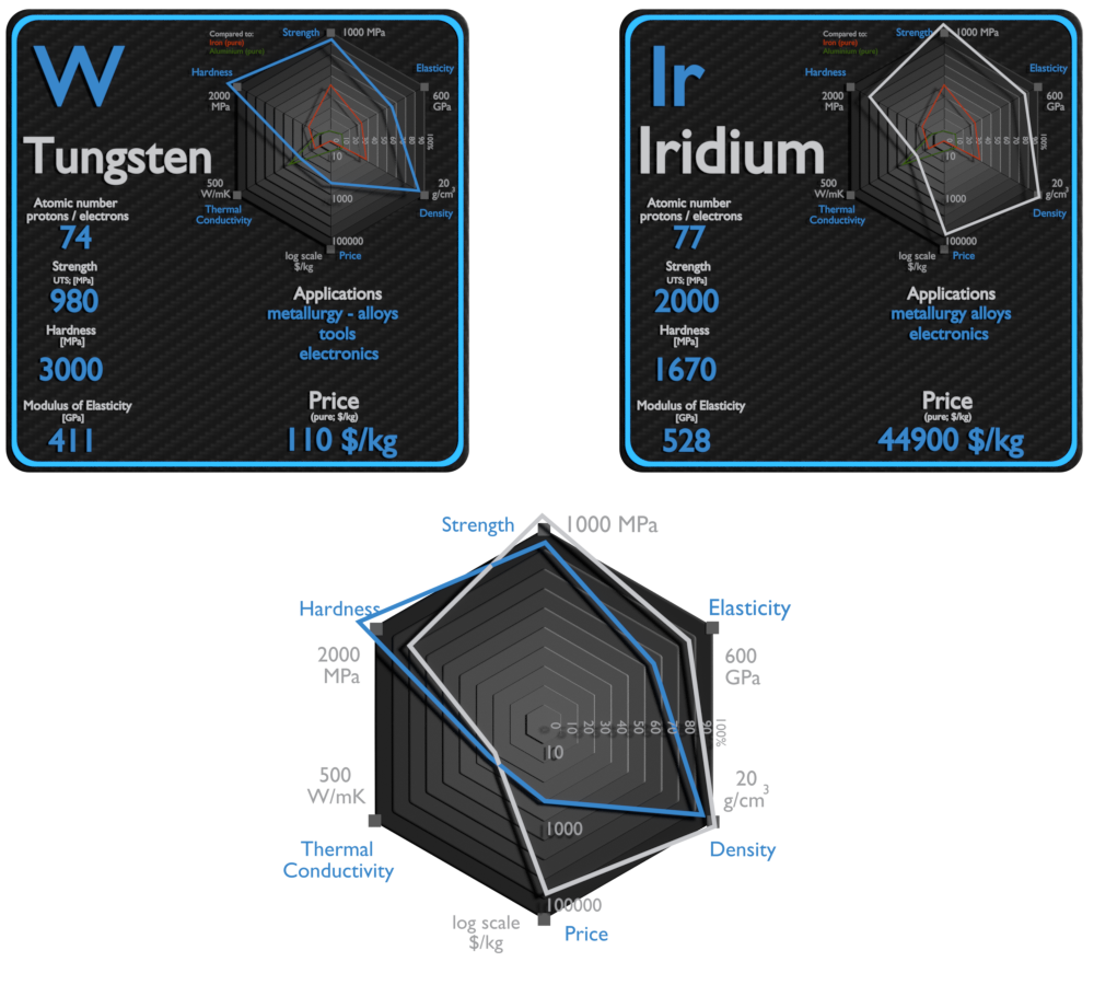 tungsten and iridium - comparison