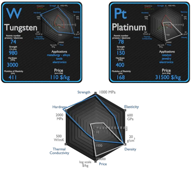 Tungsten and Platinum Comparison Properties Material Properties