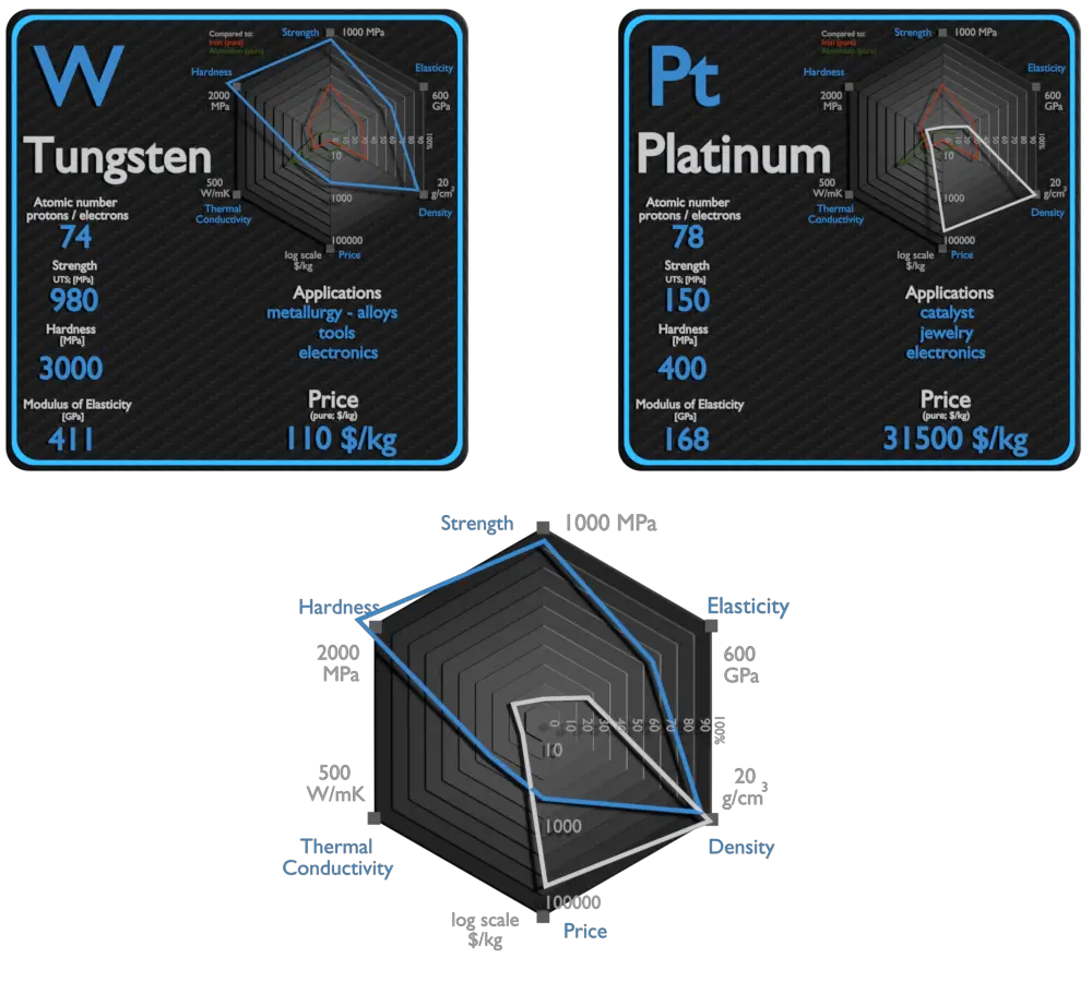 tungstênio e platina - comparação
