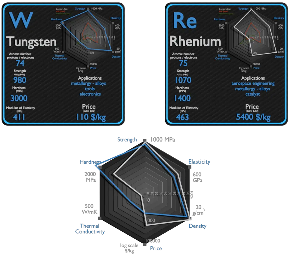 tungstène et rhénium - comparaison