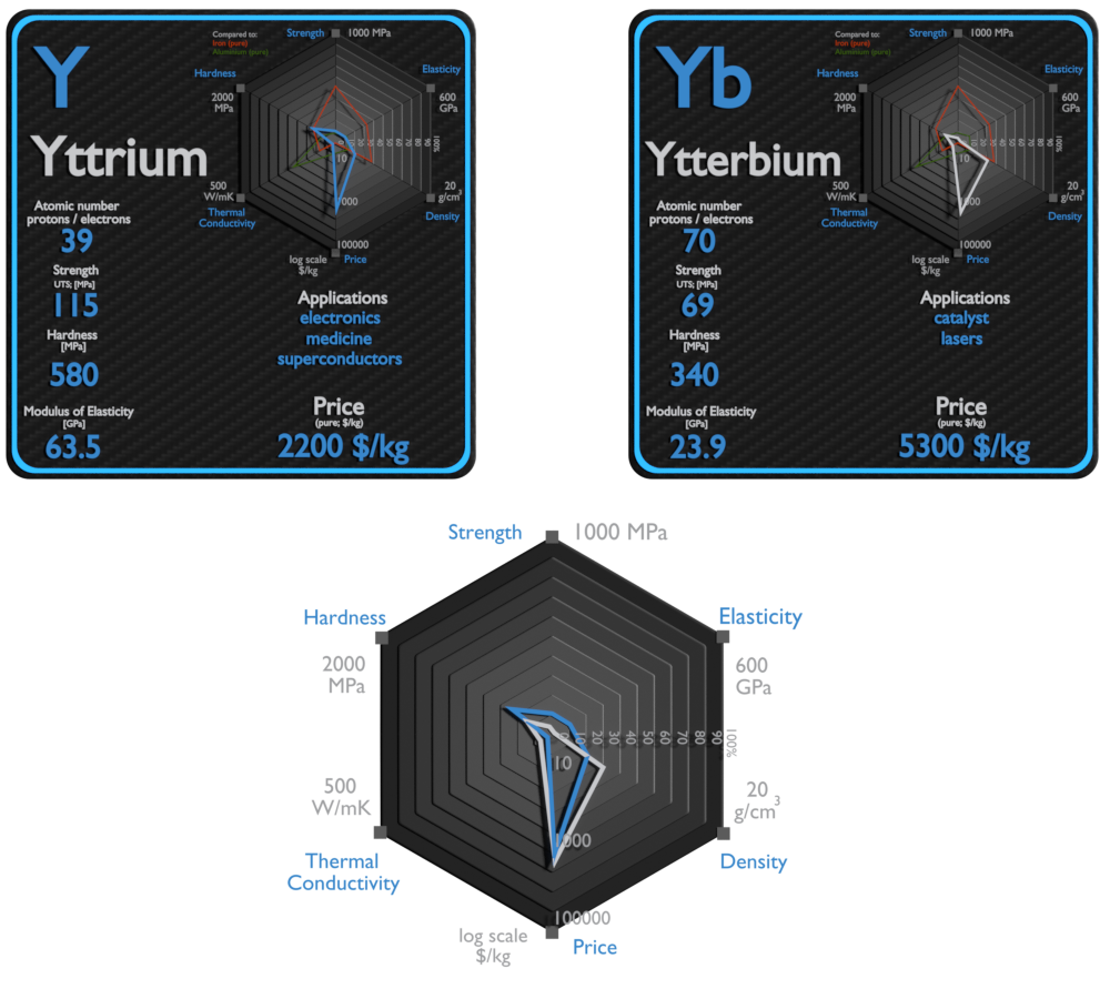 yttrium et ytterbium - comparaison