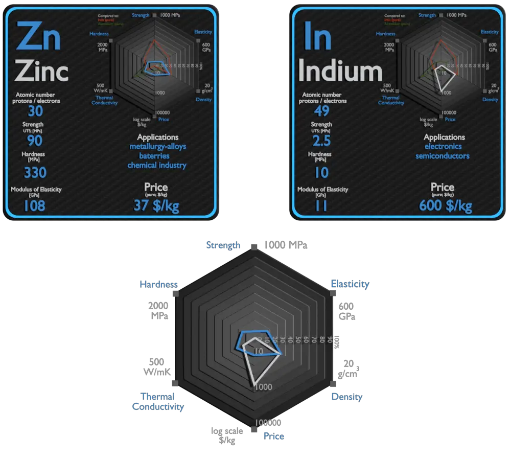 zinco e índio - comparação