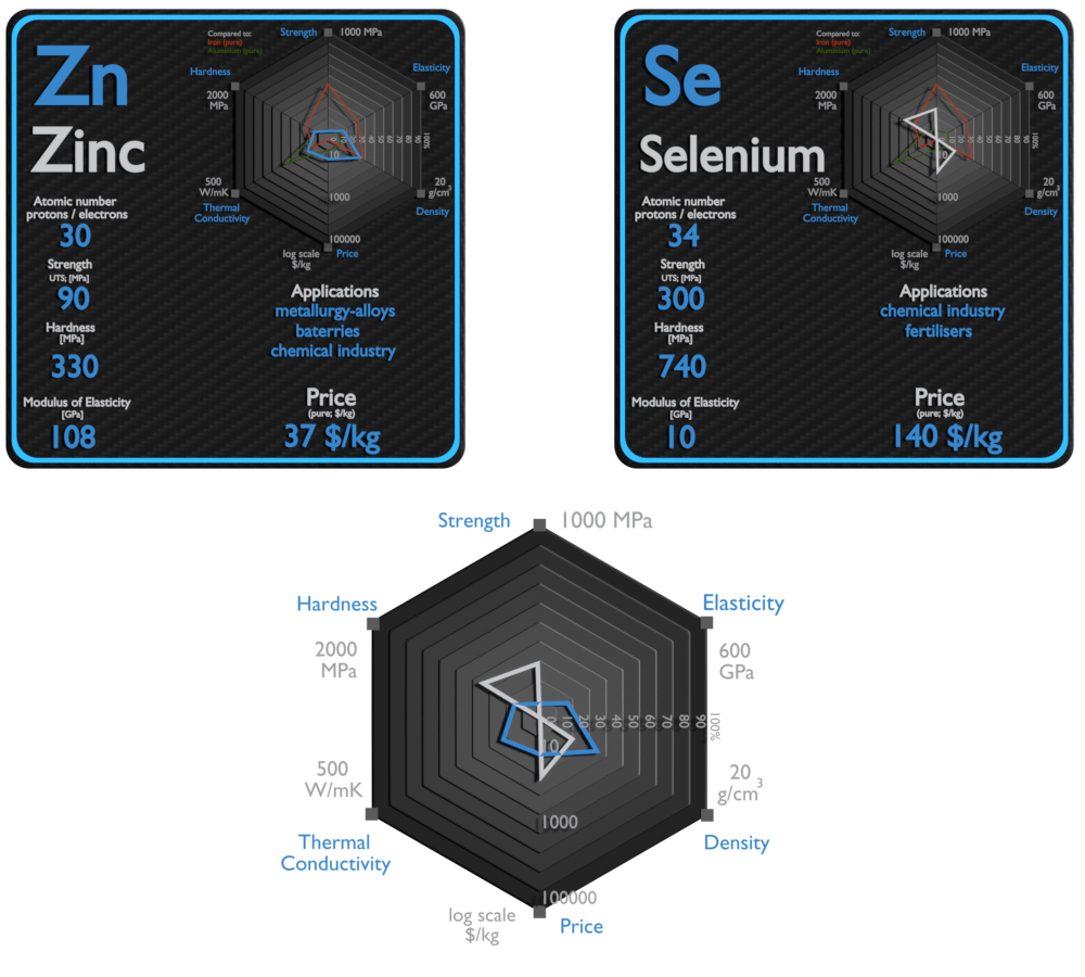 zinc y selenio - comparación