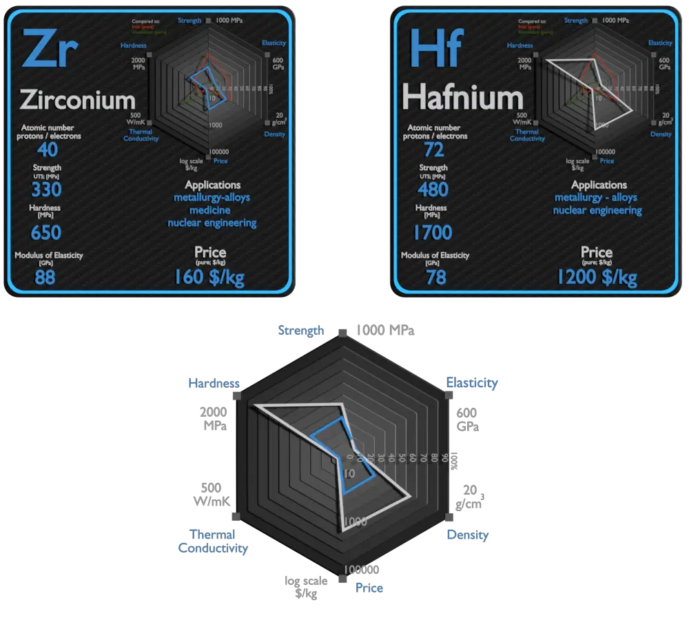 zircônio e háfnio - comparação