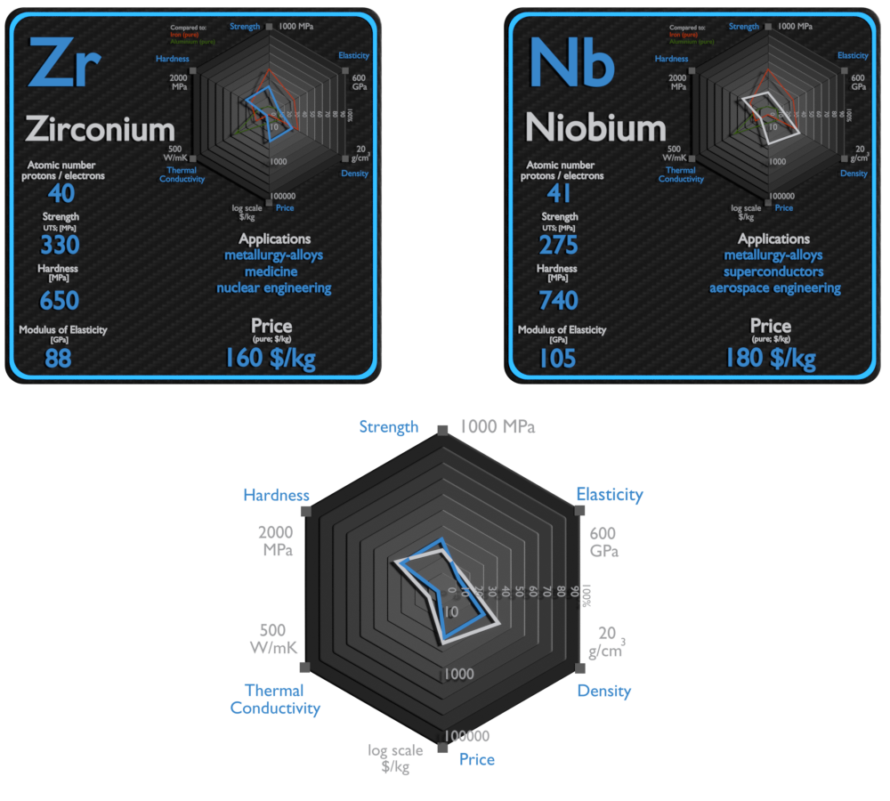 zircônio e nióbio - comparação