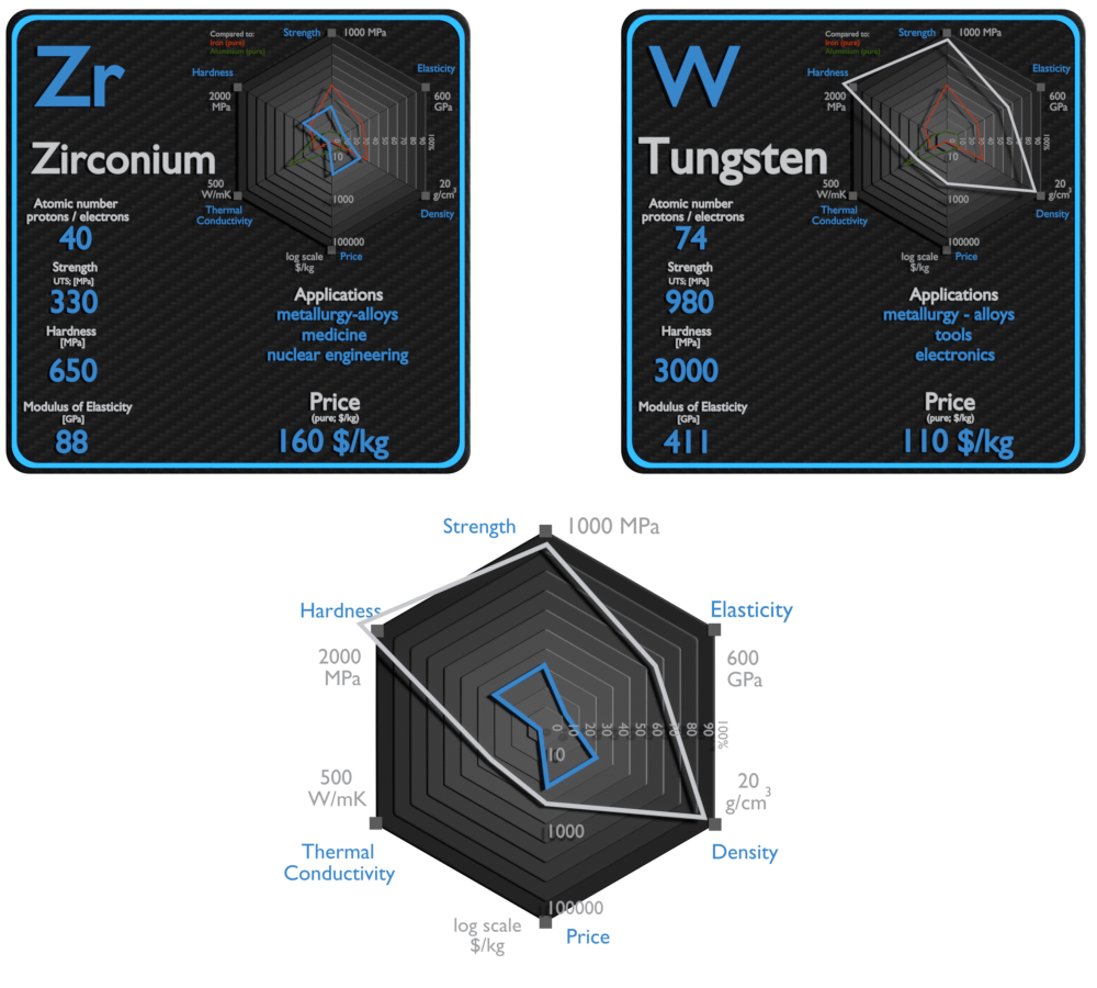 zircônio e tungstênio - comparação