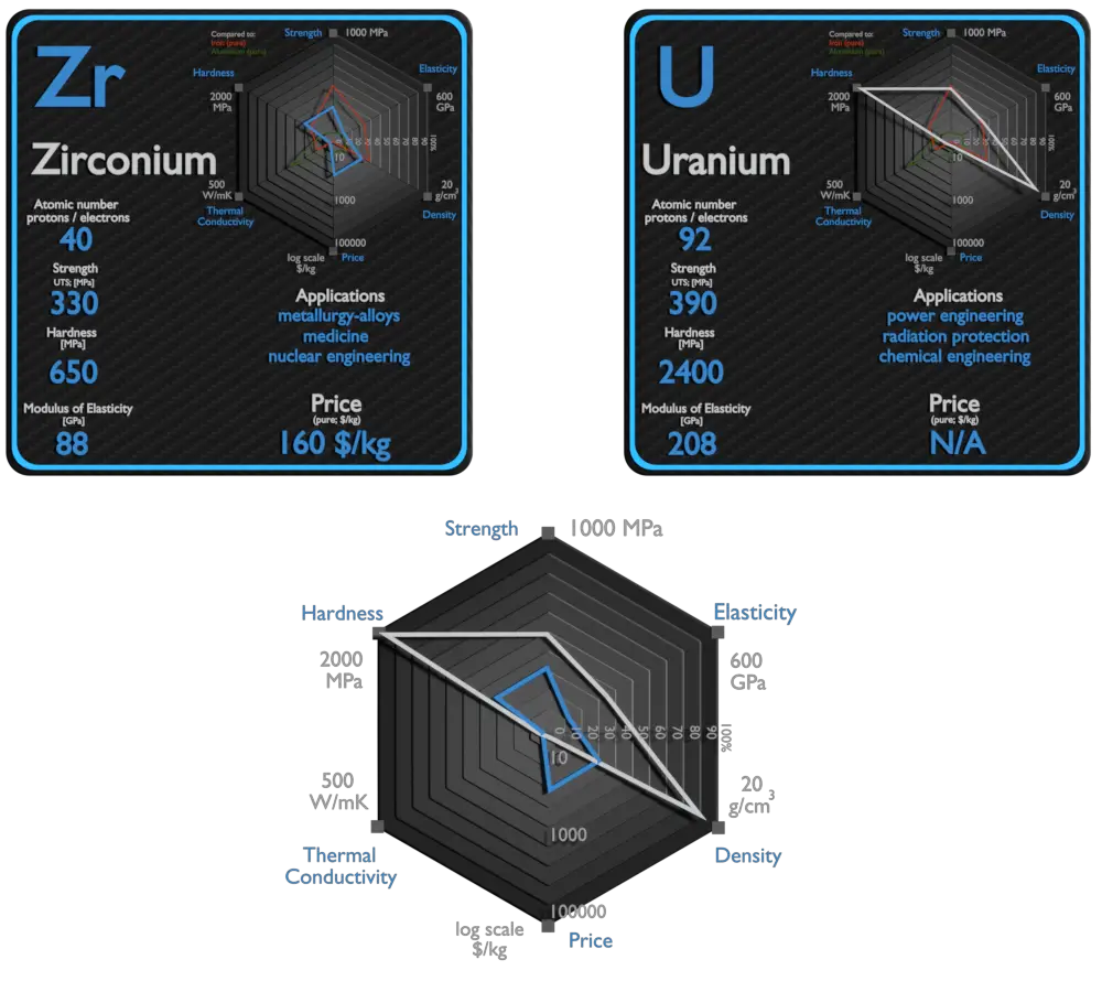 zircônio e urânio - comparação