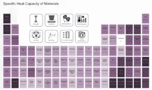Tableau des matériaux - Capacité calorifique