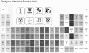 Material Table - Strength of Materials