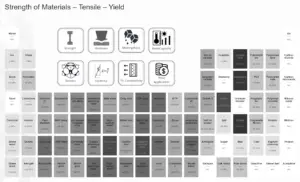 Material Table - Strength of Materials