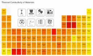 Tabela de Materiais - Condutividade Térmica