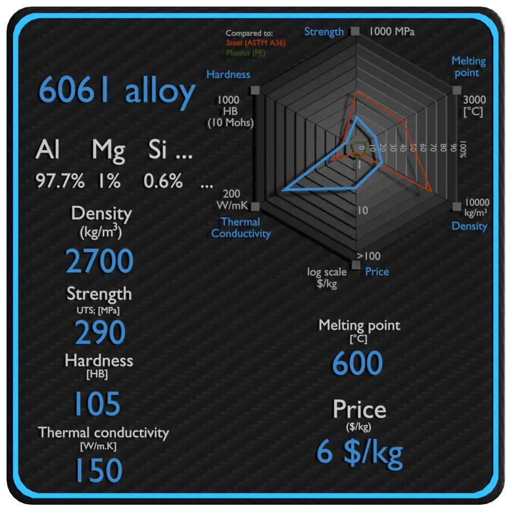 6061 propiedades de aleación densidad resistencia precio
