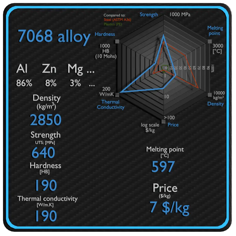 7068 alloy properties density strength price