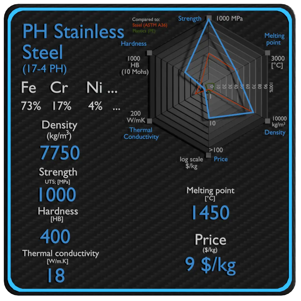 PH acier inoxydable propriétés densité résistance prix