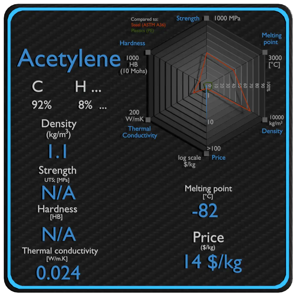 acetylene properties density strength price