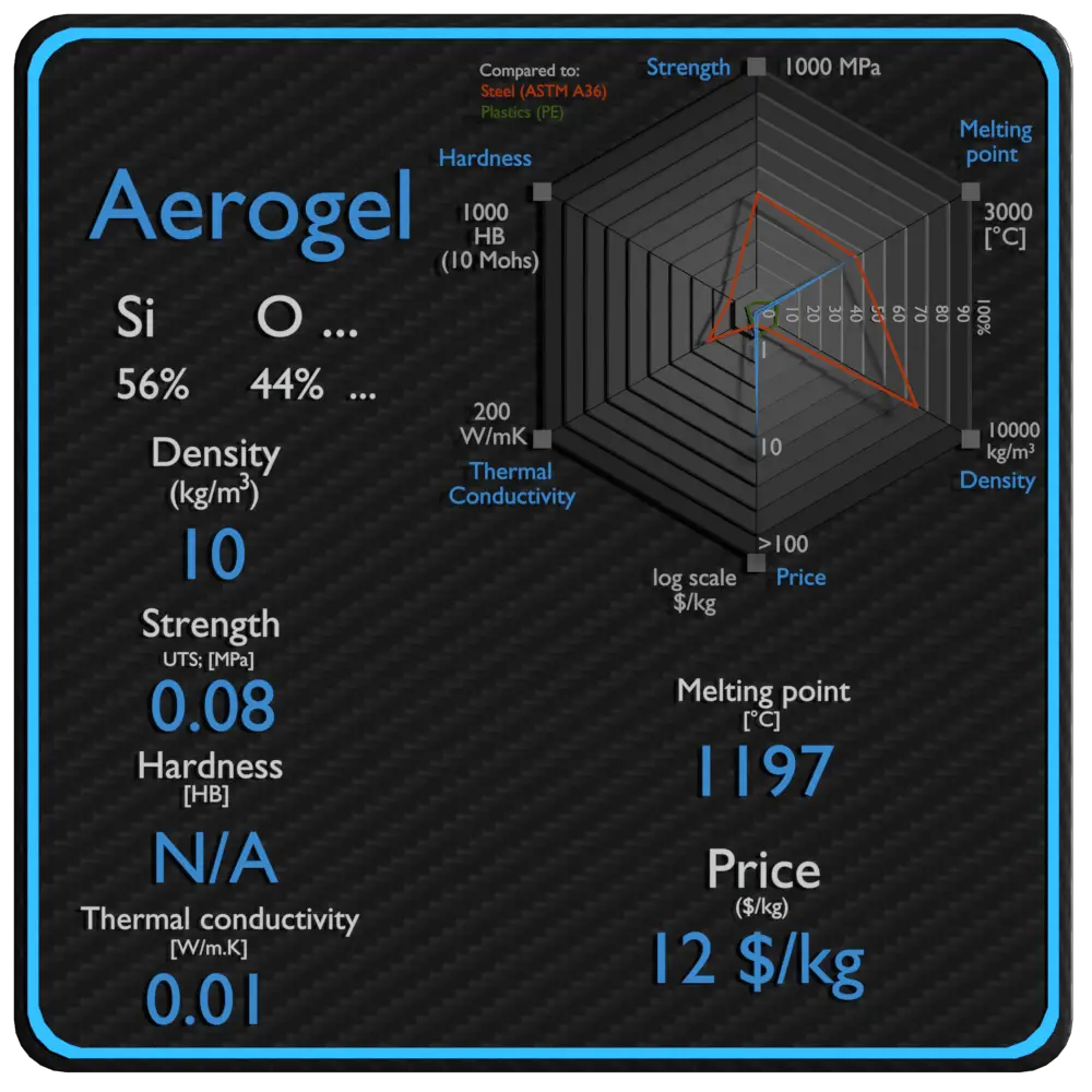 aerogel propiedades densidad fuerza precio