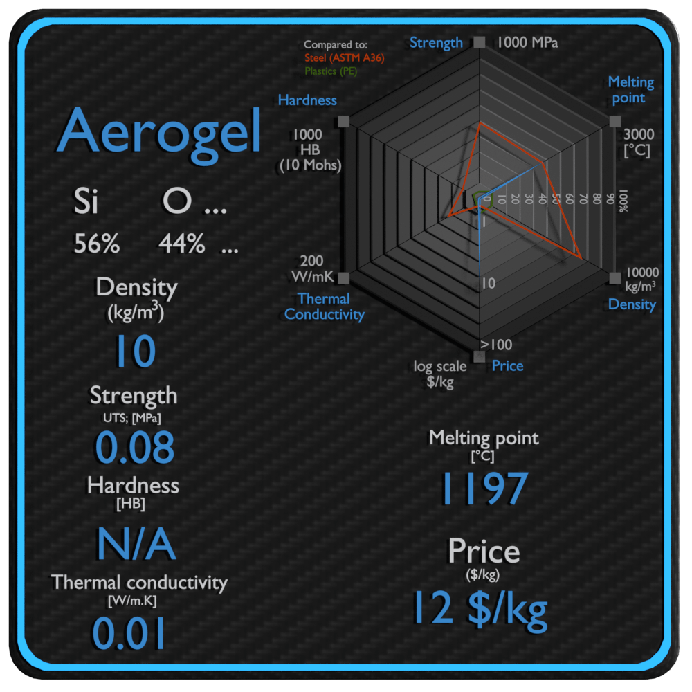 aerogel properties density strength price