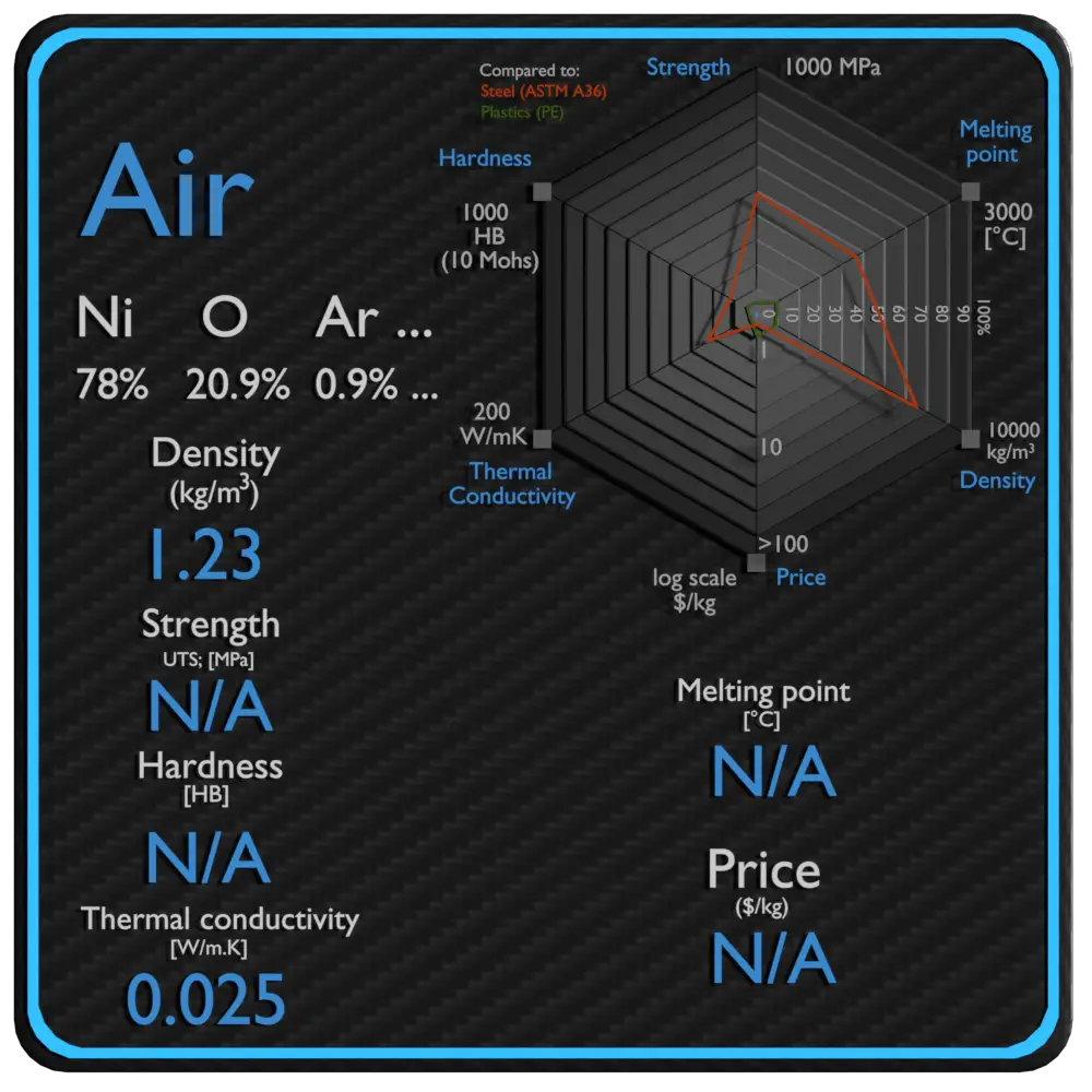 preço da força da densidade das propriedades do ar