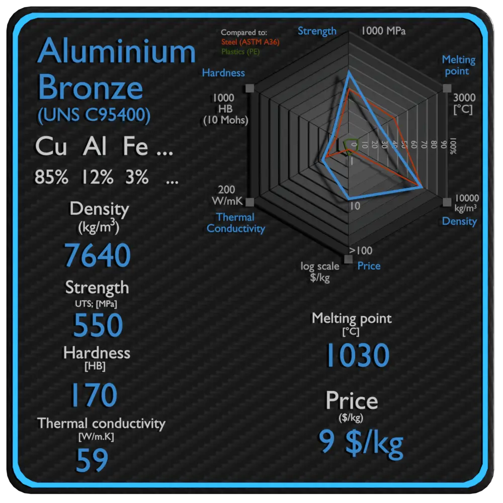 aluminium bronze properties density strength price