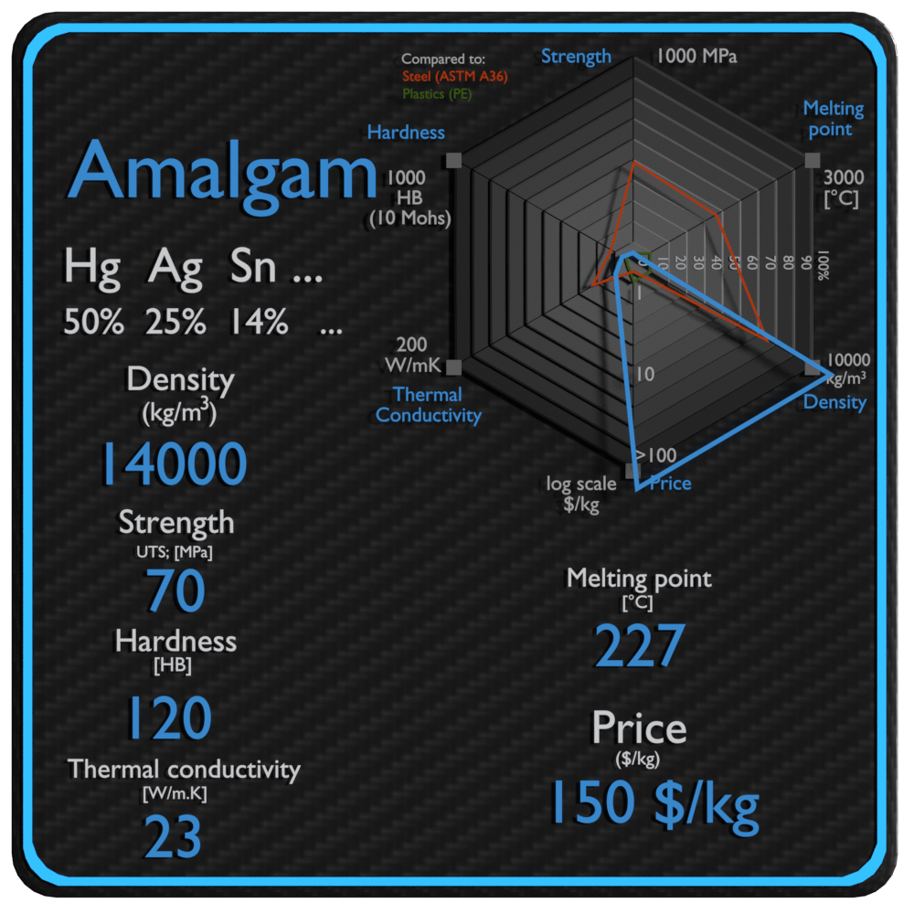 amalgam properties density strength price