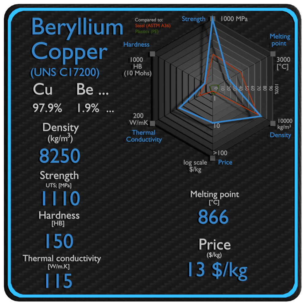 cuivre au béryllium propriétés densité résistance prix