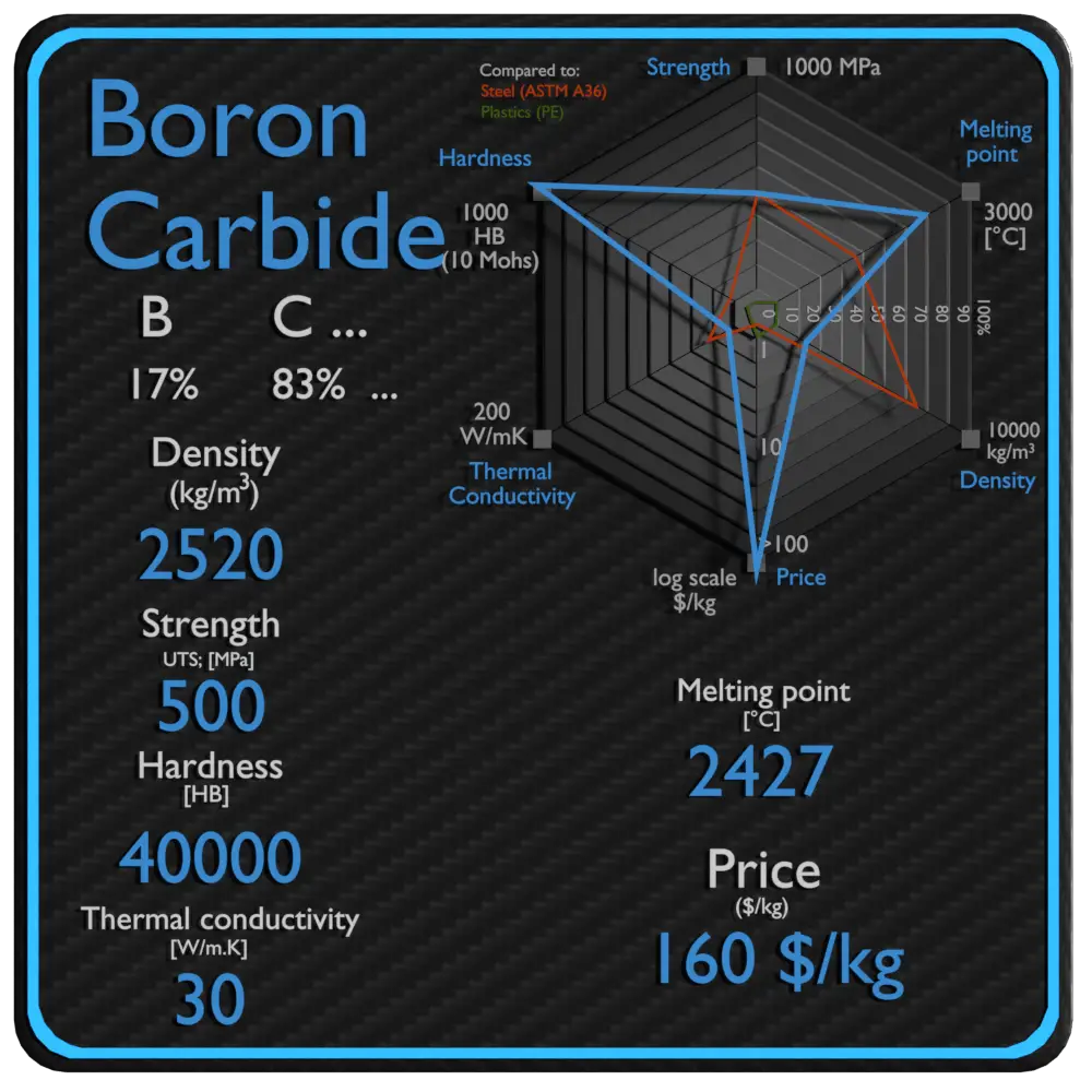 Boron Carbide | Density, Strength, Hardness, Melting Point