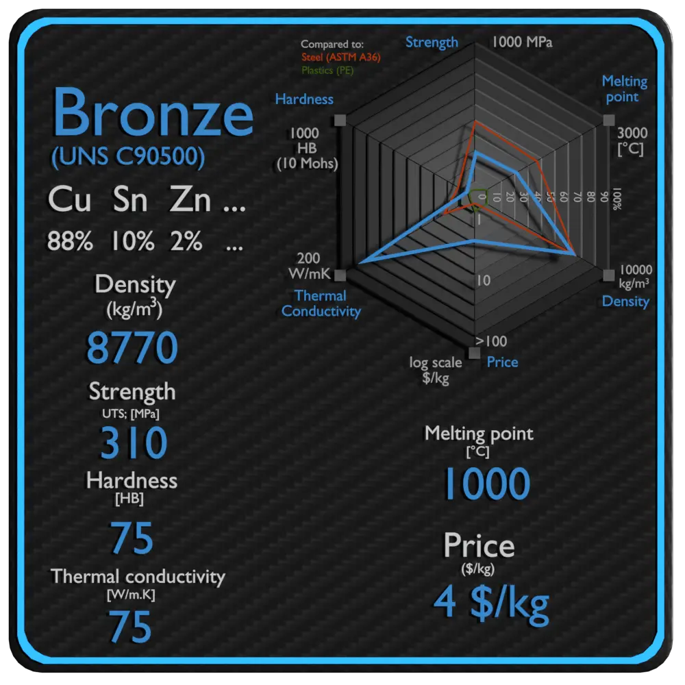 bronze properties density strength price