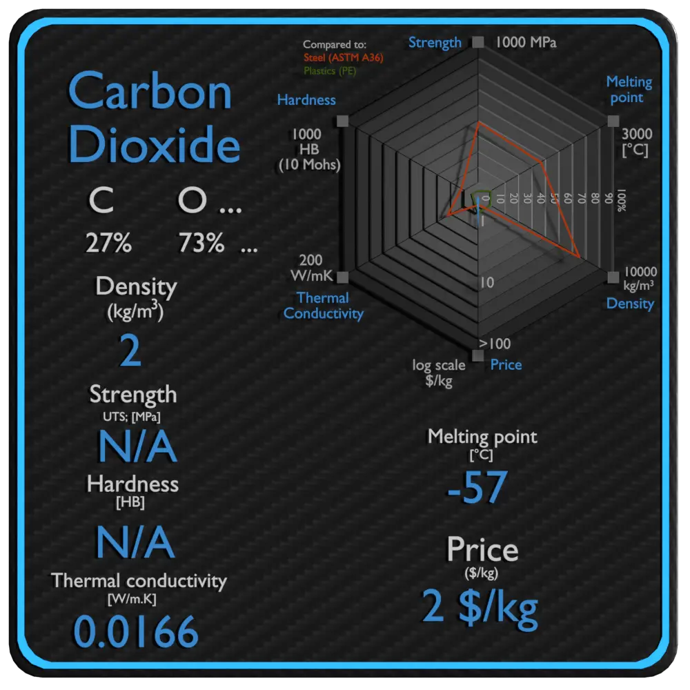 preço de força de densidade de propriedades de dióxido de carbono