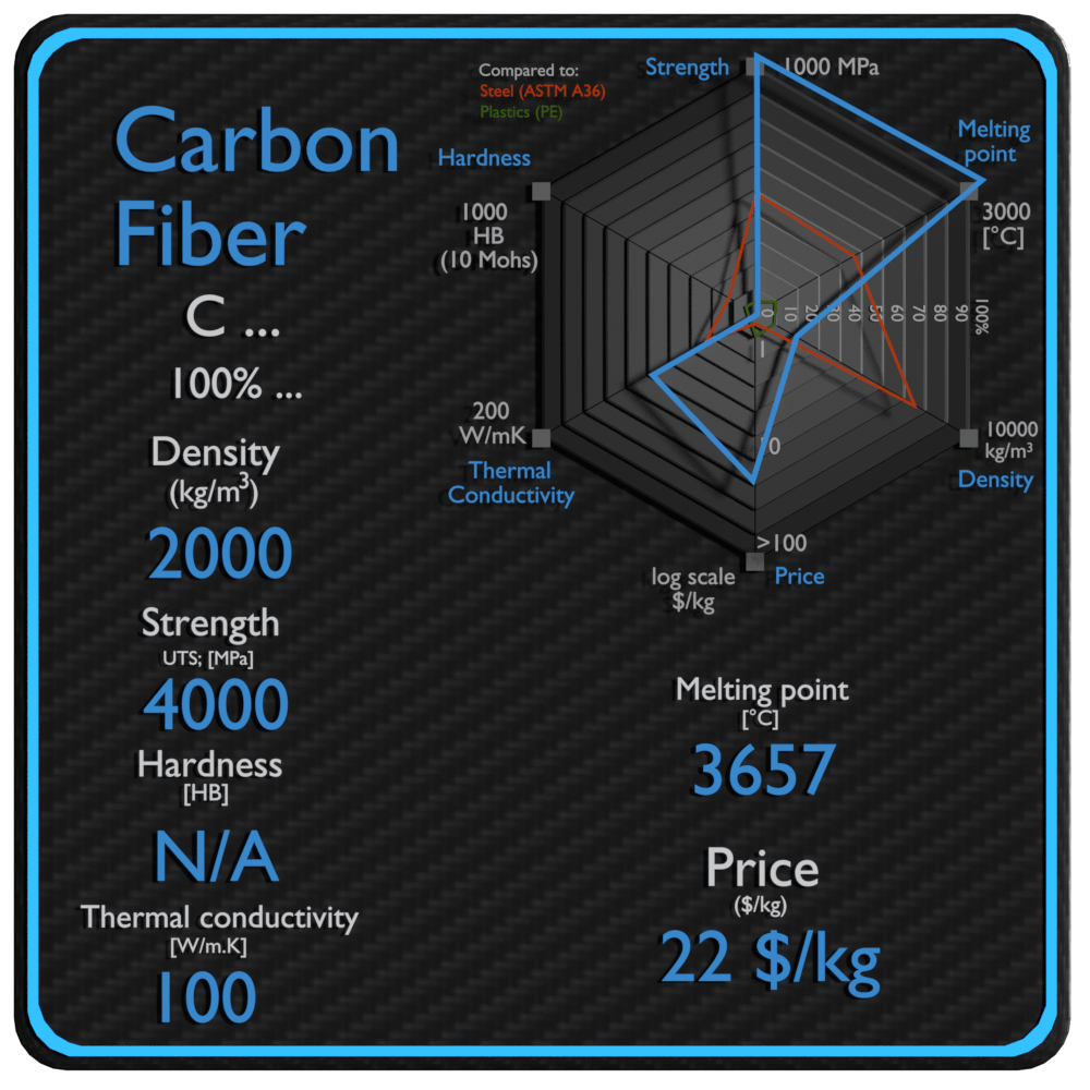 preço de força de densidade de propriedades de fibra de carbono