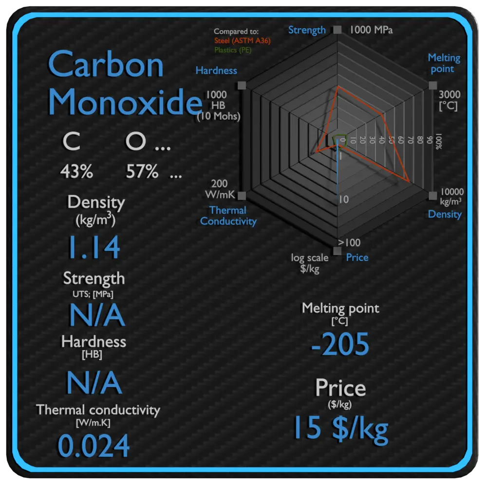 monoxyde de carbone propriétés densité résistance prix