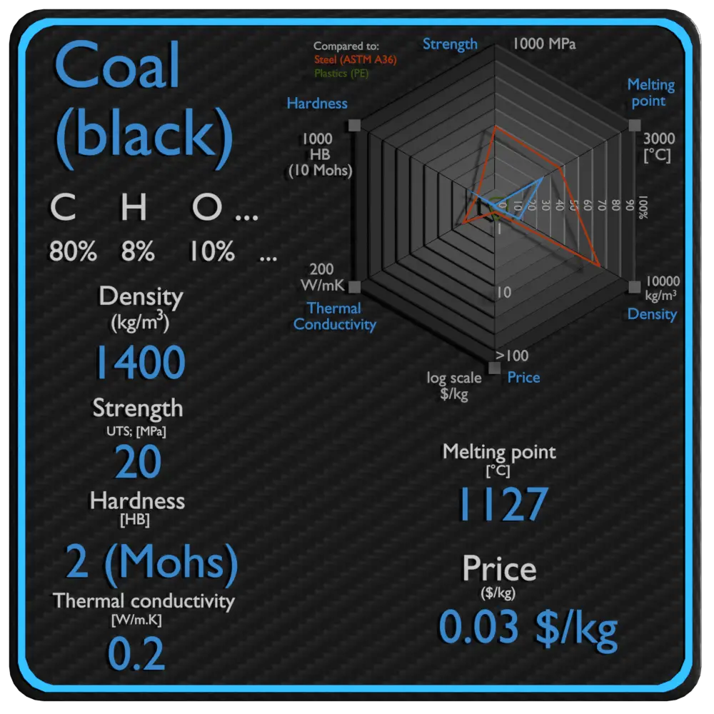 preço da força da densidade das propriedades do carvão