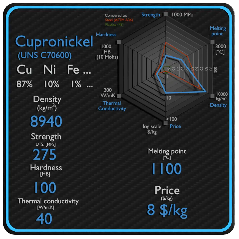 cupronickel properties density strength price