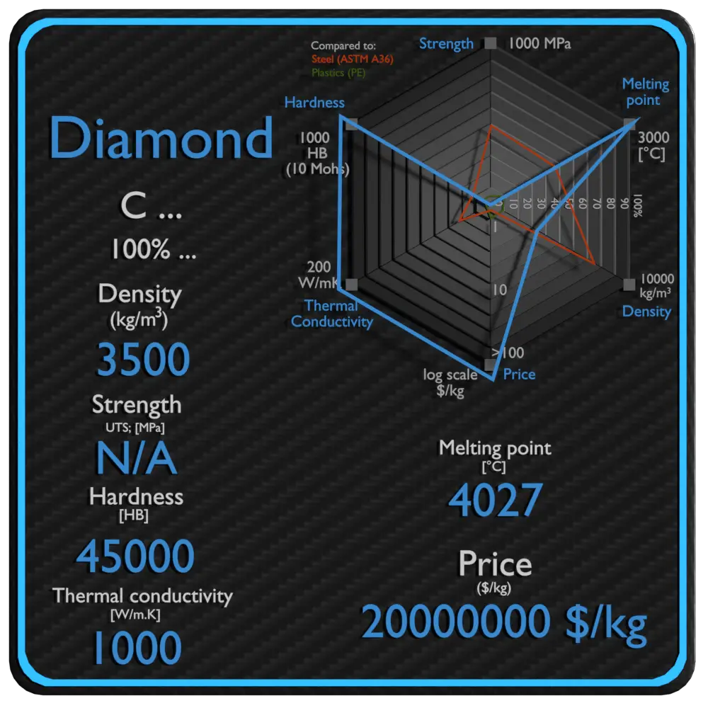 preço de força de densidade de propriedades de diamante