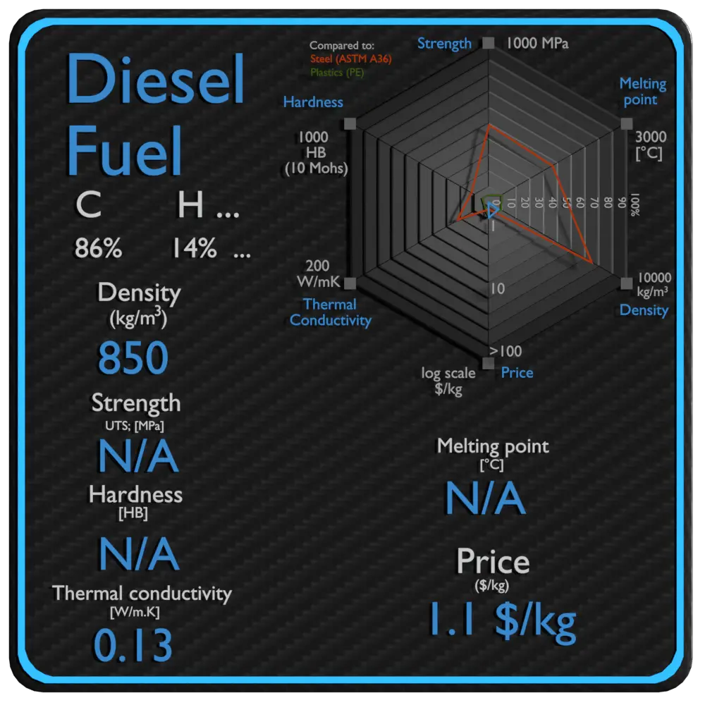 diesel fuel properties density strength price