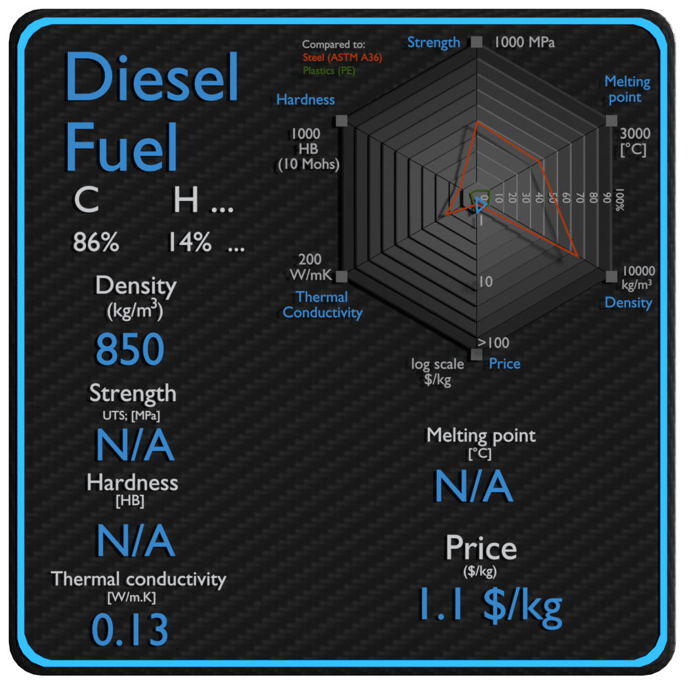 diesel fuel properties density strength price