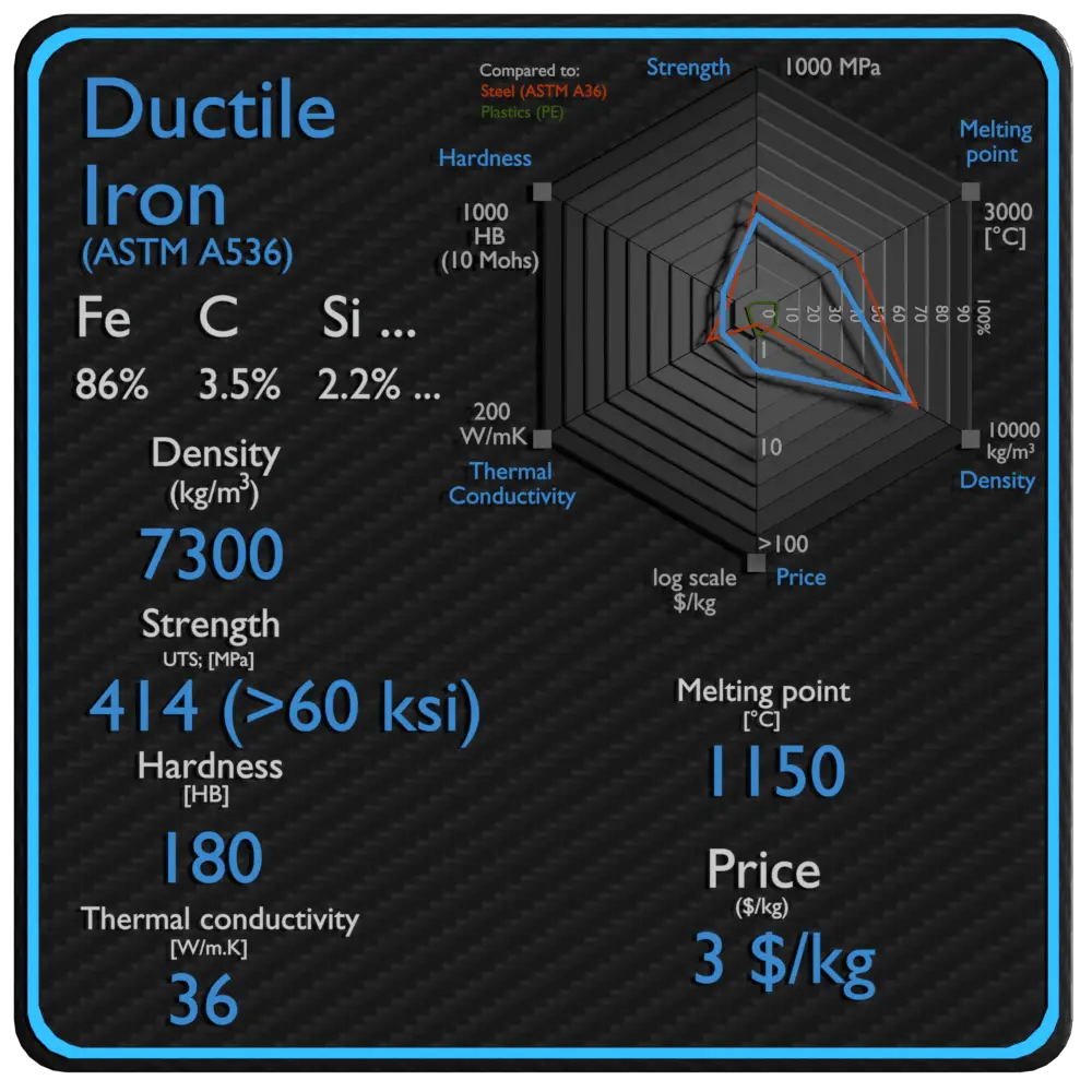 hierro dúctil propiedades densidad resistencia precio