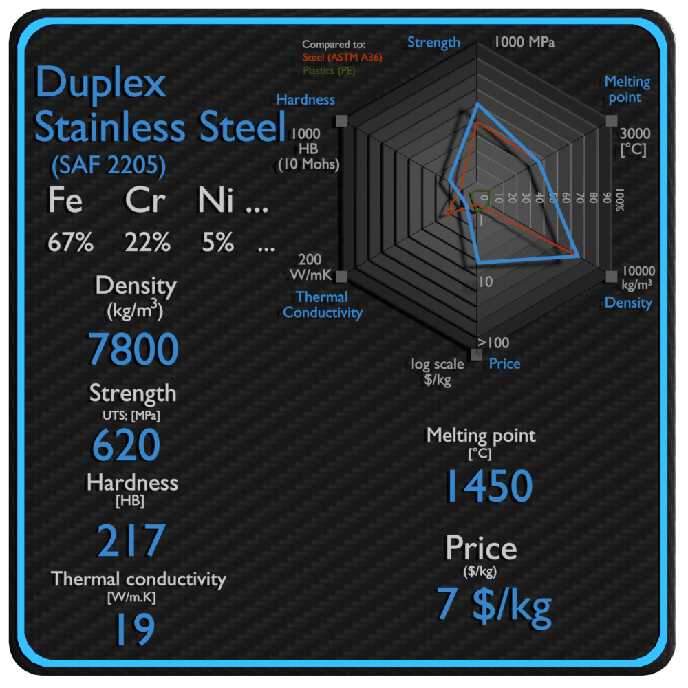 duplex stainless steel properties density strength price