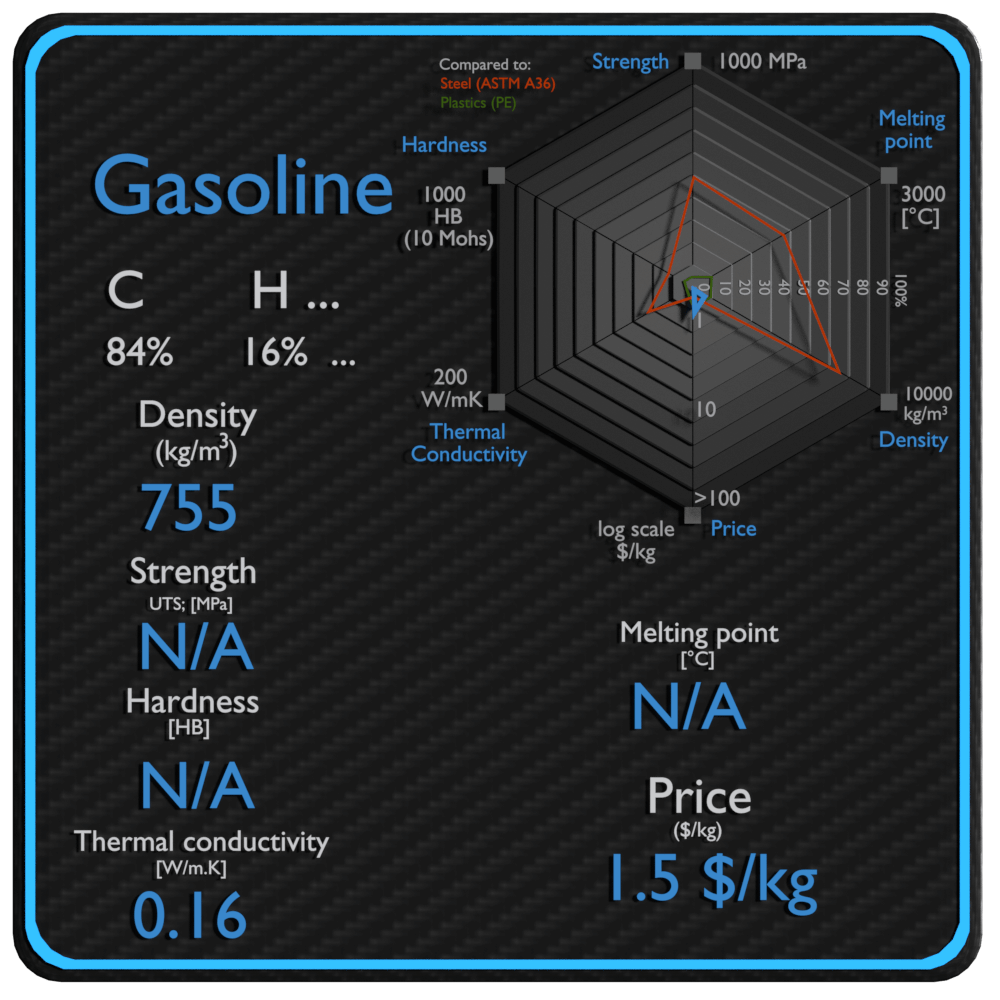 precio de la fuerza de la densidad de las propiedades de la gasolina