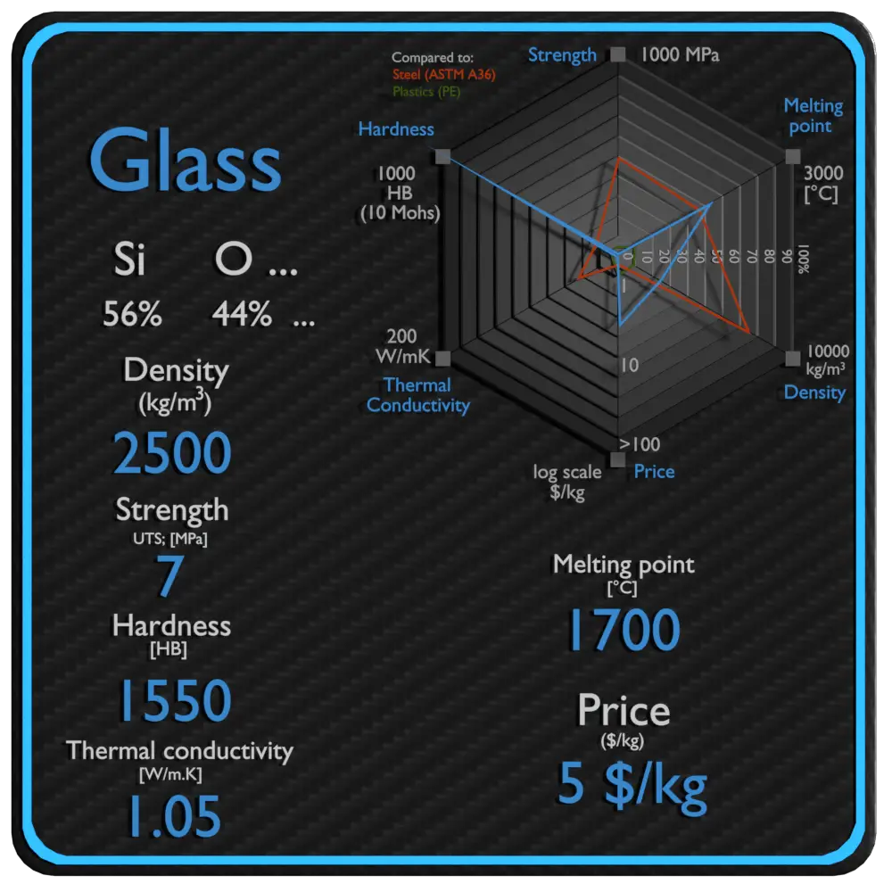 glass properties density strength price